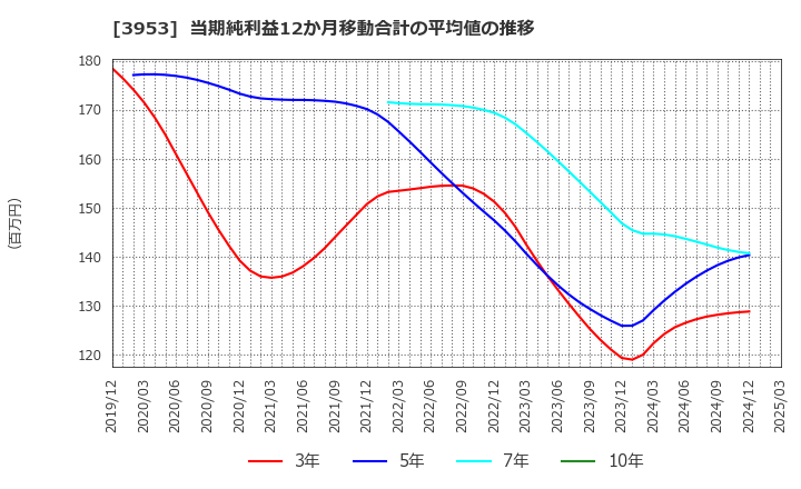 3953 大村紙業(株): 当期純利益12か月移動合計の平均値の推移