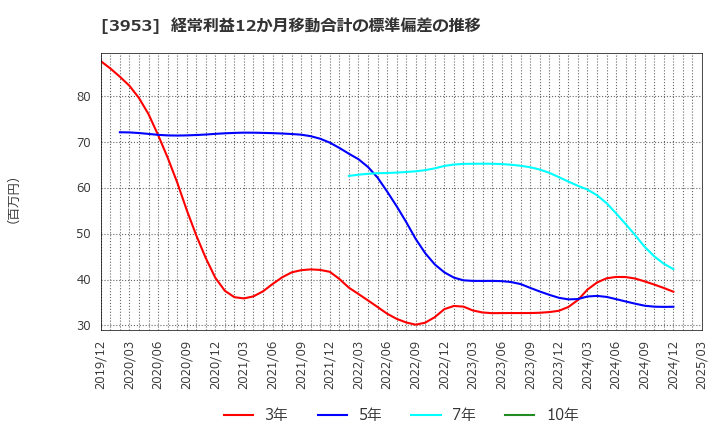 3953 大村紙業(株): 経常利益12か月移動合計の標準偏差の推移