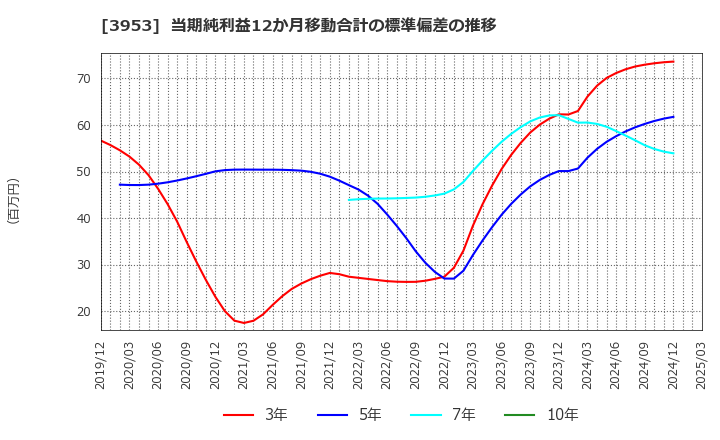 3953 大村紙業(株): 当期純利益12か月移動合計の標準偏差の推移
