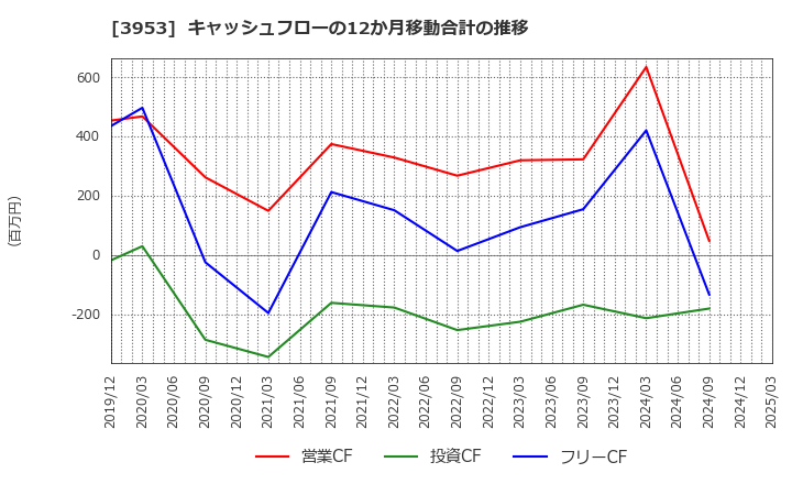 3953 大村紙業(株): キャッシュフローの12か月移動合計の推移