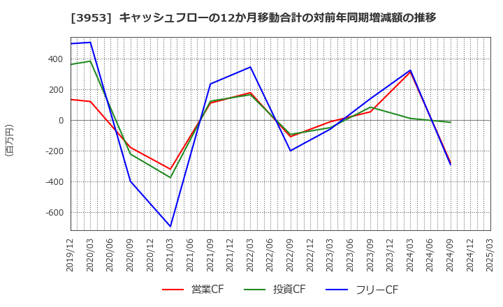 3953 大村紙業(株): キャッシュフローの12か月移動合計の対前年同期増減額の推移
