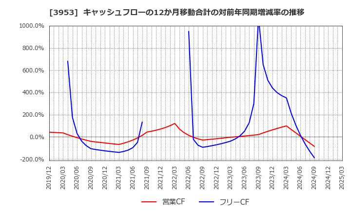 3953 大村紙業(株): キャッシュフローの12か月移動合計の対前年同期増減率の推移