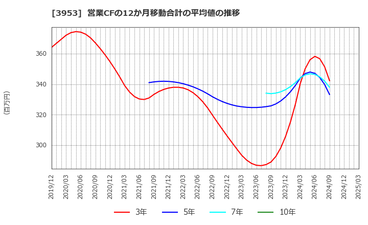 3953 大村紙業(株): 営業CFの12か月移動合計の平均値の推移