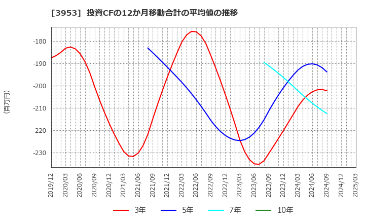 3953 大村紙業(株): 投資CFの12か月移動合計の平均値の推移