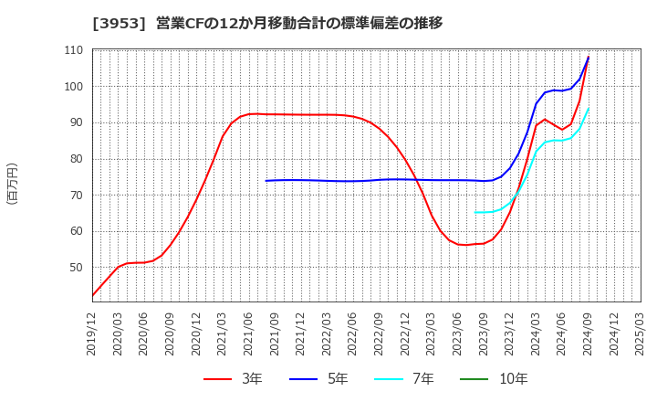 3953 大村紙業(株): 営業CFの12か月移動合計の標準偏差の推移