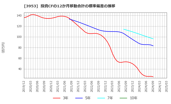 3953 大村紙業(株): 投資CFの12か月移動合計の標準偏差の推移