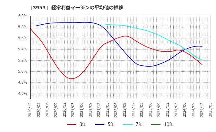 3953 大村紙業(株): 経常利益マージンの平均値の推移