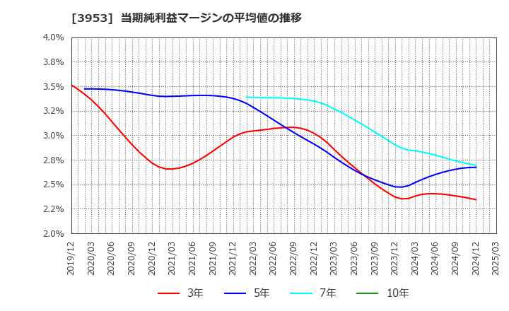 3953 大村紙業(株): 当期純利益マージンの平均値の推移