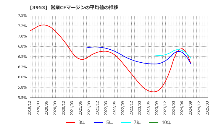 3953 大村紙業(株): 営業CFマージンの平均値の推移