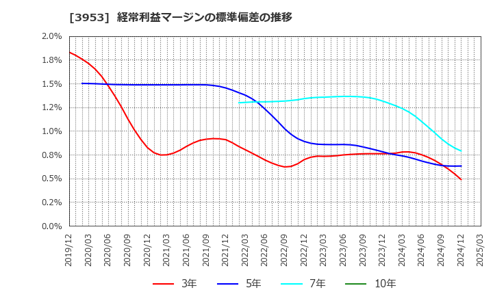 3953 大村紙業(株): 経常利益マージンの標準偏差の推移