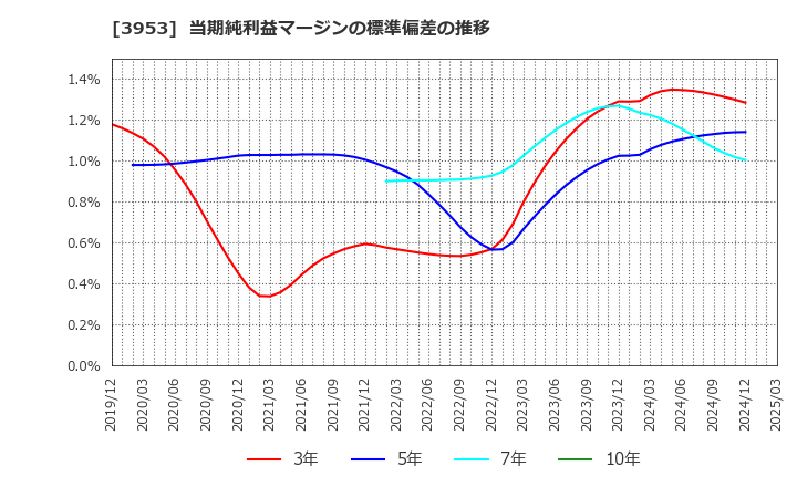 3953 大村紙業(株): 当期純利益マージンの標準偏差の推移