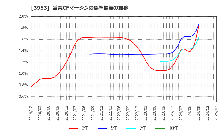 3953 大村紙業(株): 営業CFマージンの標準偏差の推移
