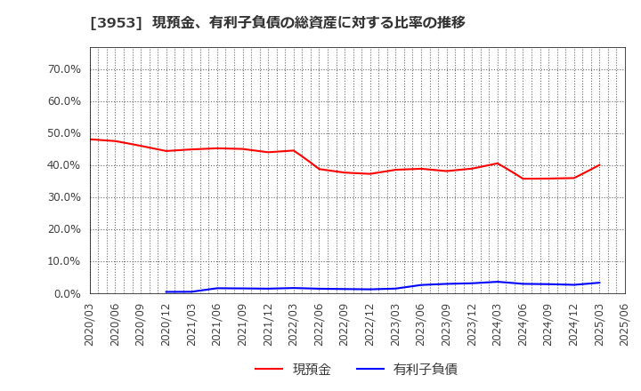 3953 大村紙業(株): 現預金、有利子負債の総資産に対する比率の推移