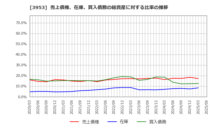 3953 大村紙業(株): 売上債権、在庫、買入債務の総資産に対する比率の推移
