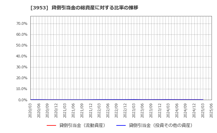 3953 大村紙業(株): 貸倒引当金の総資産に対する比率の推移