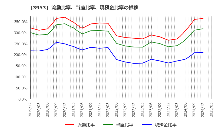 3953 大村紙業(株): 流動比率、当座比率、現預金比率の推移