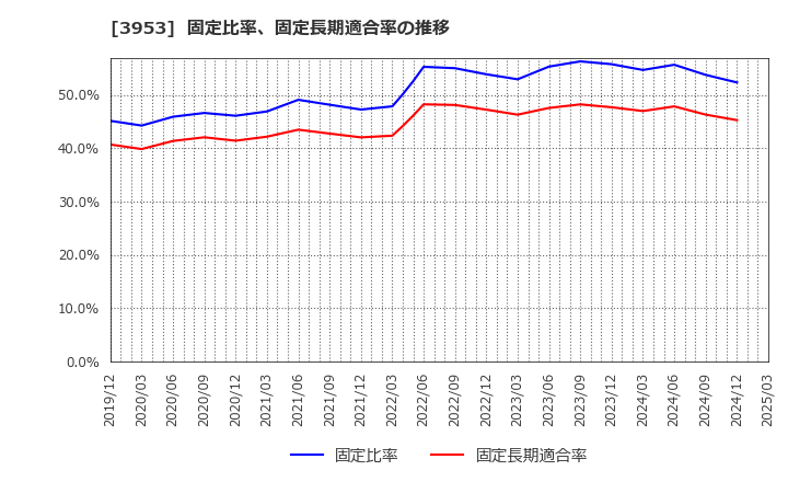 3953 大村紙業(株): 固定比率、固定長期適合率の推移