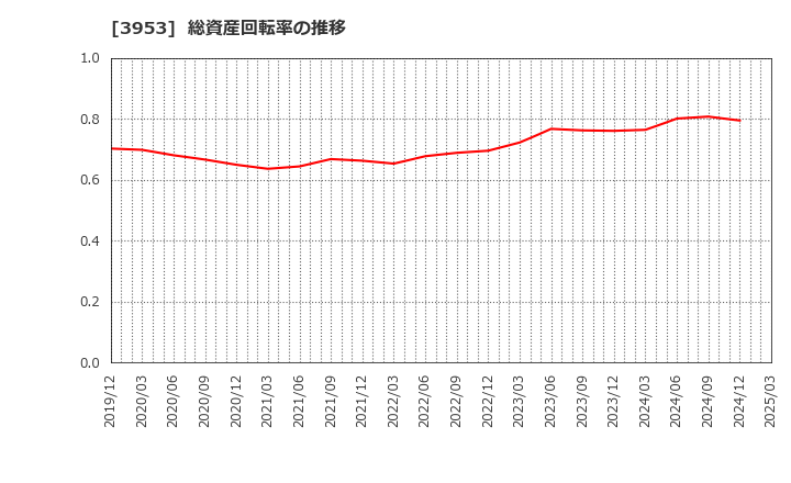 3953 大村紙業(株): 総資産回転率の推移