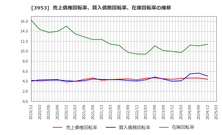 3953 大村紙業(株): 売上債権回転率、買入債務回転率、在庫回転率の推移