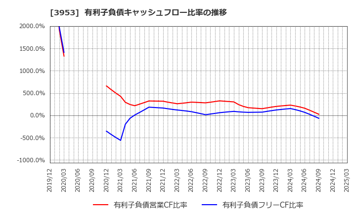 3953 大村紙業(株): 有利子負債キャッシュフロー比率の推移
