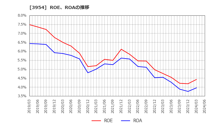 3954 昭和パックス(株): ROE、ROAの推移