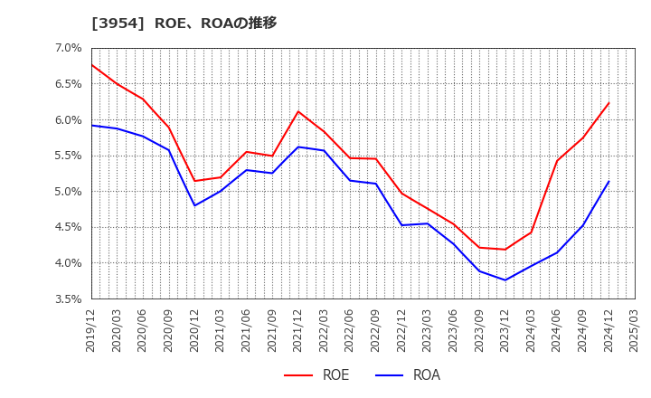 3954 昭和パックス(株): ROE、ROAの推移