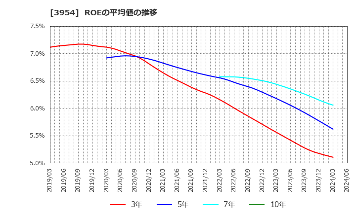 3954 昭和パックス(株): ROEの平均値の推移