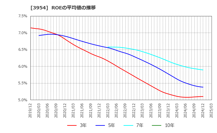 3954 昭和パックス(株): ROEの平均値の推移