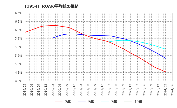 3954 昭和パックス(株): ROAの平均値の推移