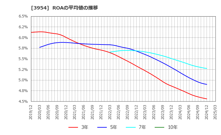 3954 昭和パックス(株): ROAの平均値の推移