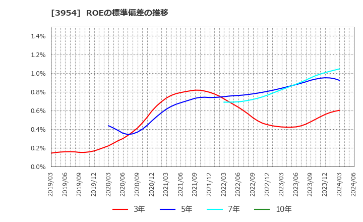3954 昭和パックス(株): ROEの標準偏差の推移