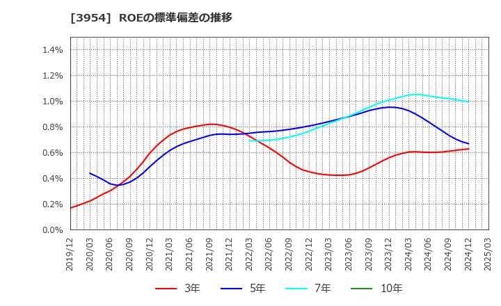 3954 昭和パックス(株): ROEの標準偏差の推移