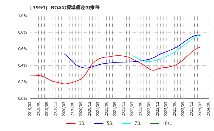 3954 昭和パックス(株): ROAの標準偏差の推移