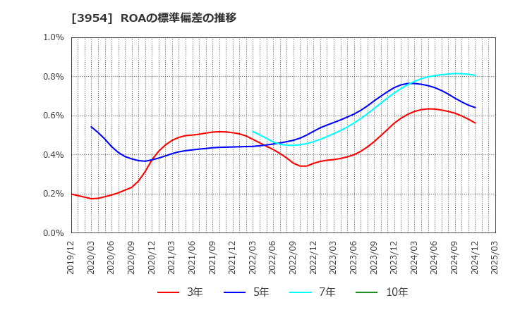 3954 昭和パックス(株): ROAの標準偏差の推移