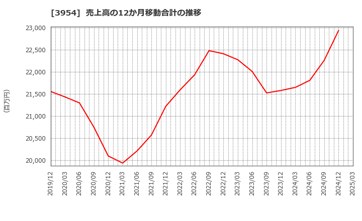 3954 昭和パックス(株): 売上高の12か月移動合計の推移