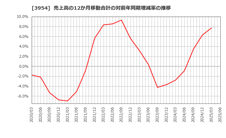 3954 昭和パックス(株): 売上高の12か月移動合計の対前年同期増減率の推移