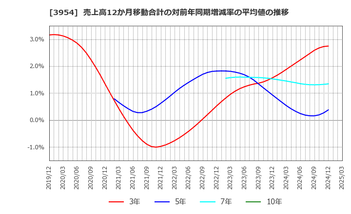 3954 昭和パックス(株): 売上高12か月移動合計の対前年同期増減率の平均値の推移