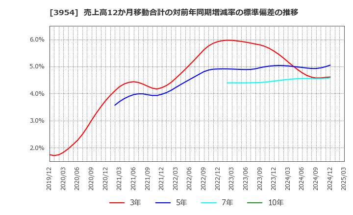 3954 昭和パックス(株): 売上高12か月移動合計の対前年同期増減率の標準偏差の推移