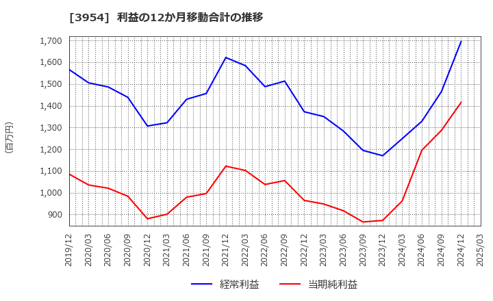 3954 昭和パックス(株): 利益の12か月移動合計の推移