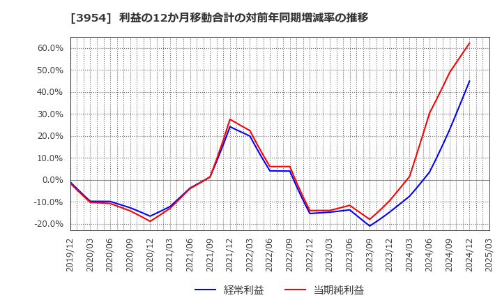 3954 昭和パックス(株): 利益の12か月移動合計の対前年同期増減率の推移