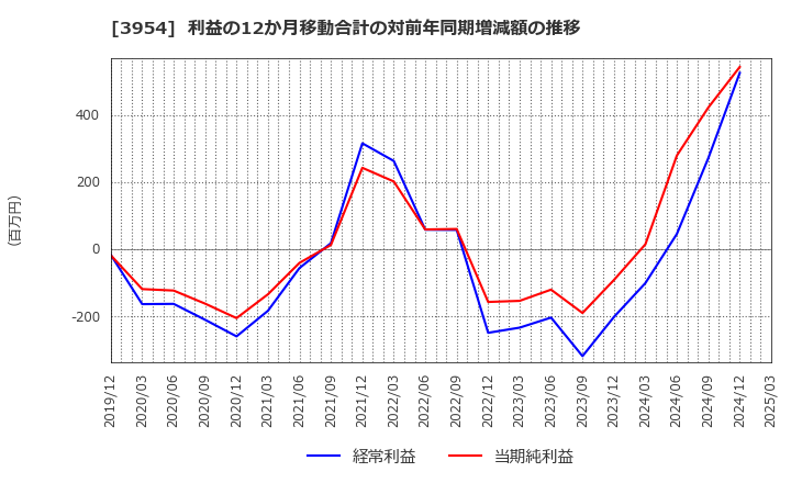 3954 昭和パックス(株): 利益の12か月移動合計の対前年同期増減額の推移