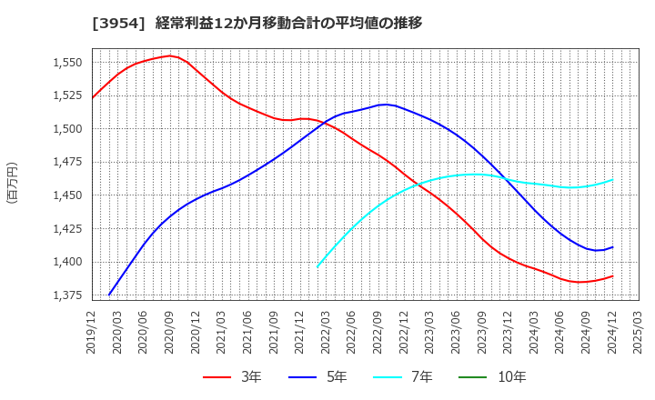 3954 昭和パックス(株): 経常利益12か月移動合計の平均値の推移