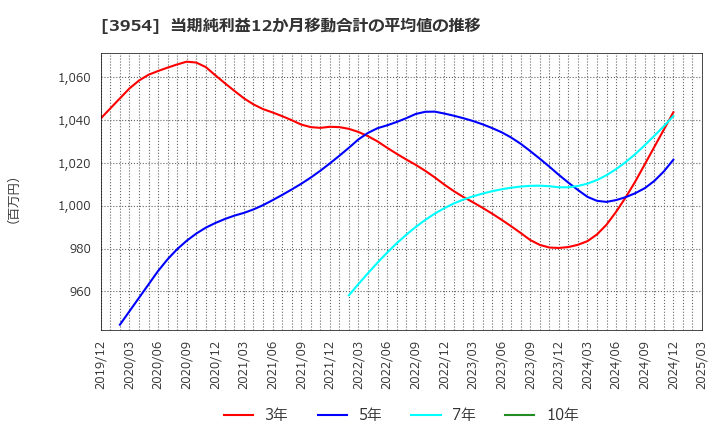3954 昭和パックス(株): 当期純利益12か月移動合計の平均値の推移