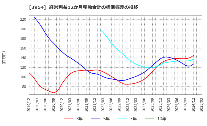 3954 昭和パックス(株): 経常利益12か月移動合計の標準偏差の推移