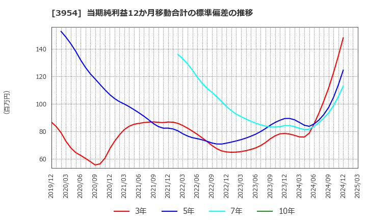 3954 昭和パックス(株): 当期純利益12か月移動合計の標準偏差の推移