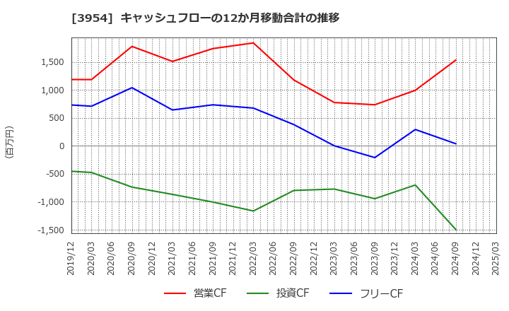 3954 昭和パックス(株): キャッシュフローの12か月移動合計の推移