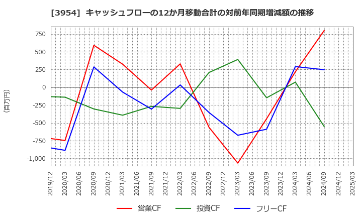 3954 昭和パックス(株): キャッシュフローの12か月移動合計の対前年同期増減額の推移