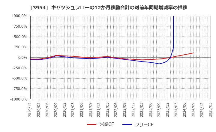 3954 昭和パックス(株): キャッシュフローの12か月移動合計の対前年同期増減率の推移