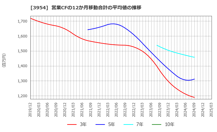 3954 昭和パックス(株): 営業CFの12か月移動合計の平均値の推移