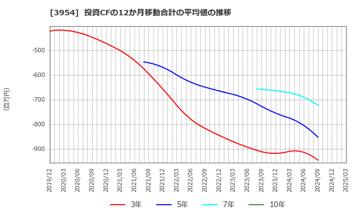3954 昭和パックス(株): 投資CFの12か月移動合計の平均値の推移
